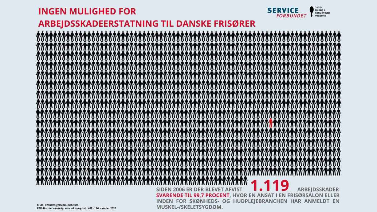 Billede til nyheden DFKF sætter politisk fokus på manglende anerkendelse af frisørers arbejdsskader