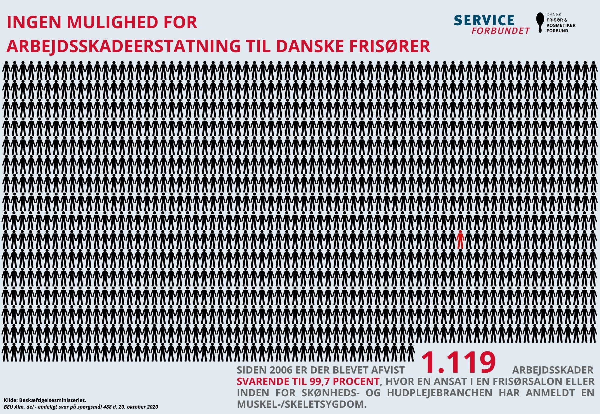 På grafikken kan du se, hvordan der ikke er nogen mulighed for arbejdsskadeerstatning til danske frisører.